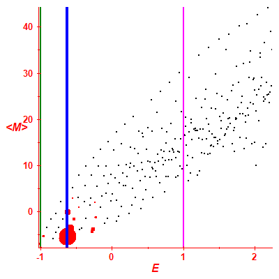 Peres lattice <M>